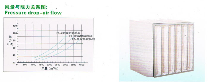 F5風(fēng)量與阻力關(guān)系圖 F5風(fēng)量與阻力關(guān)系圖,可以讓用戶了解過濾器性能