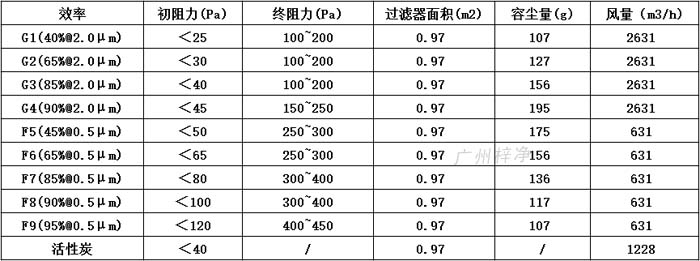 普通雙面保護網(wǎng)初效過濾器595*595*46尺寸風量、容塵量、過濾面積。